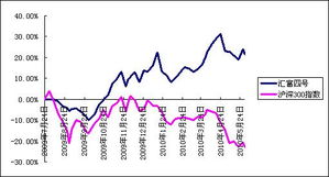 上海匯利資產(chǎn)管理 專業(yè)投資咨詢助力財富增值之路