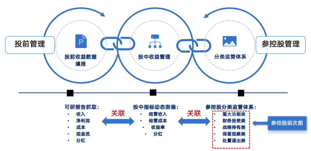 1個基座、6大應用、3屏協(xié)同 藍凌賦能央國企投資管理全程高效
