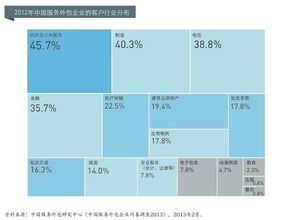 軟件外包企業研究 服務模式、發展趨勢與挑戰
